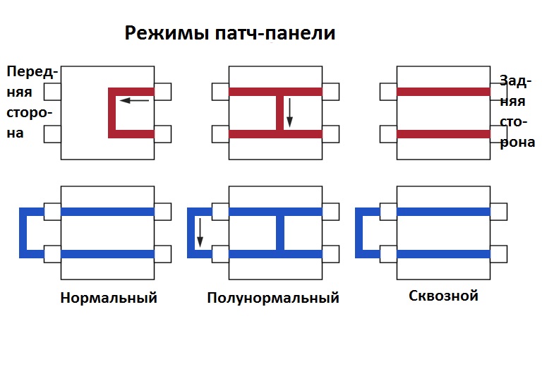 Схема патч панели