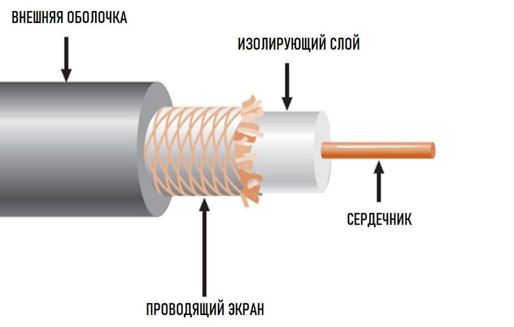 кабель радиочастотный коаксиальный