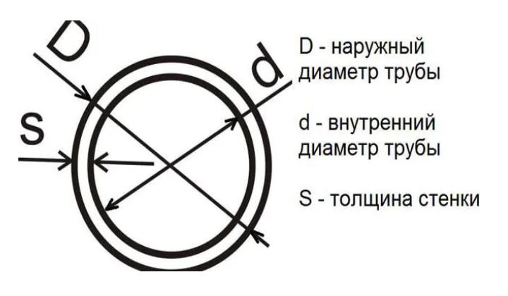 площадь сечения трубы