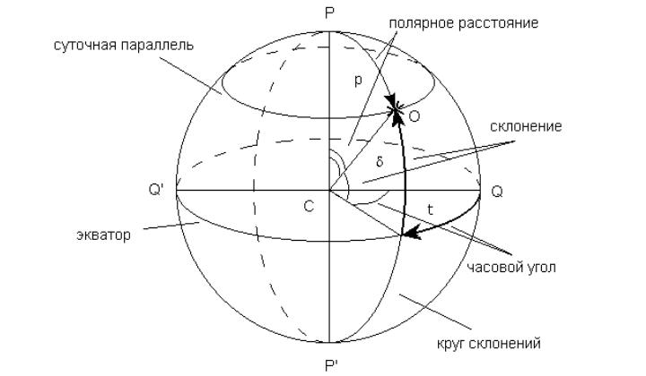 экваториальная система координат