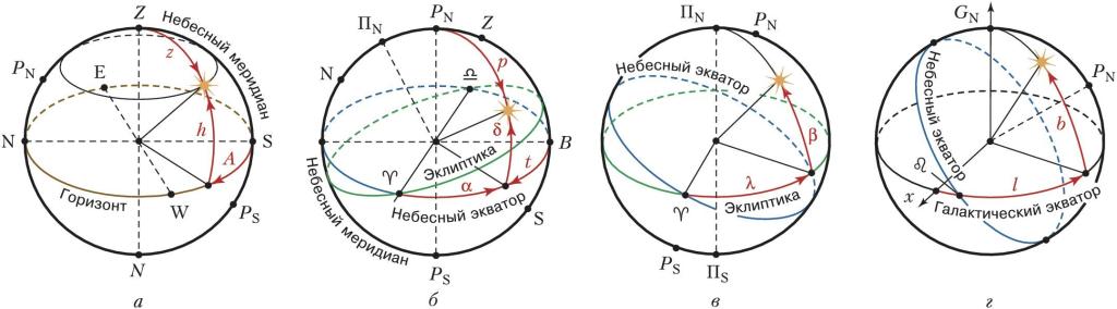 экваториальная система координат