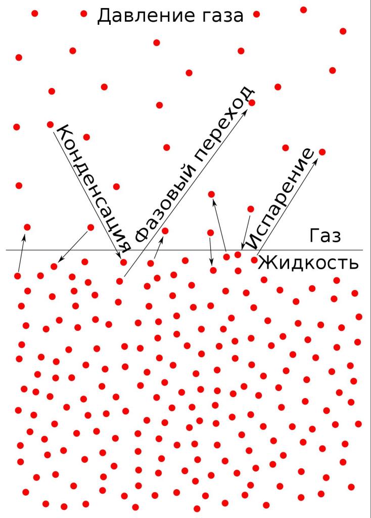 давление насыщения