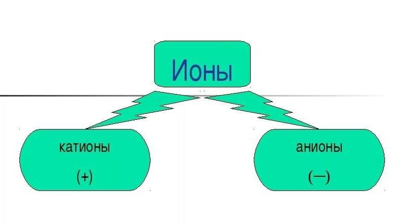 что такое анион