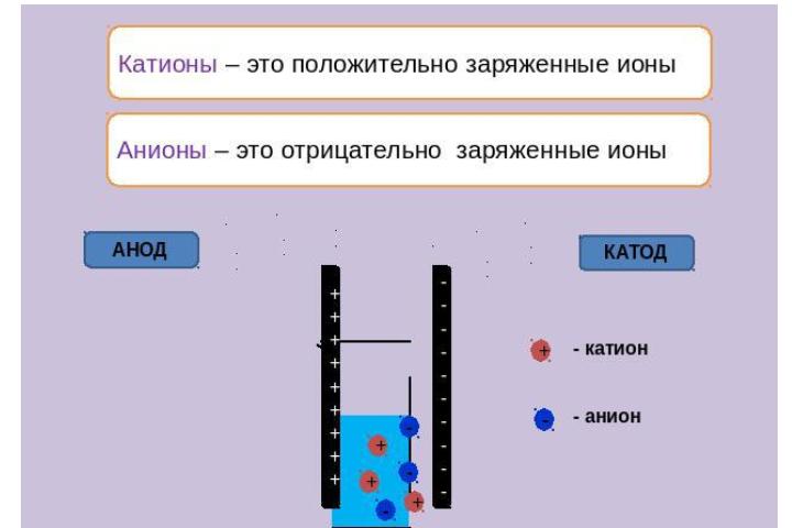 что такое анион