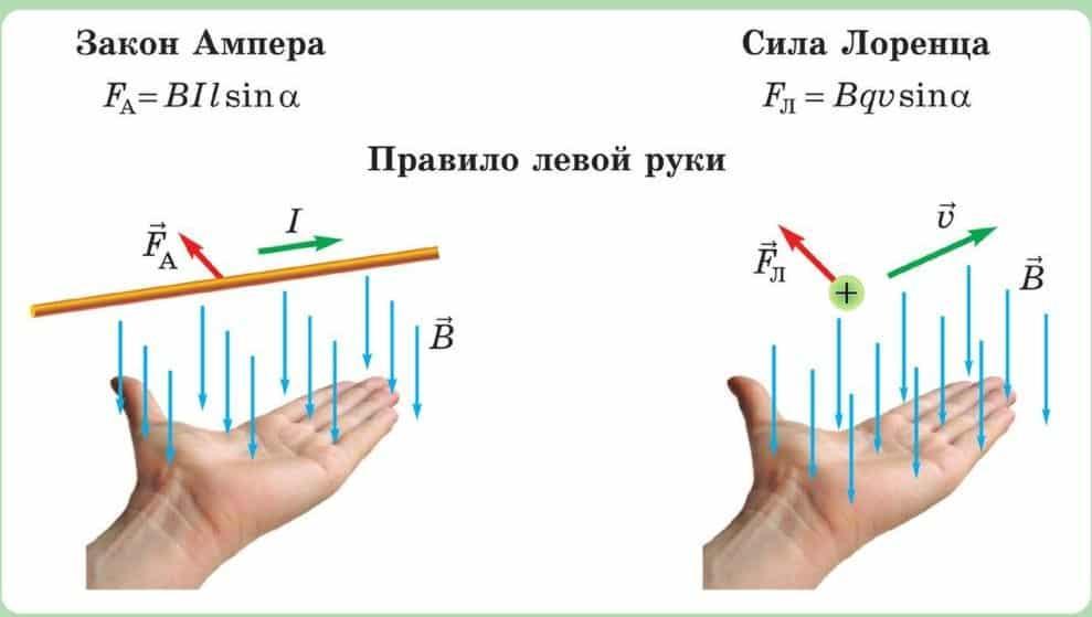 Сила лоренца схема