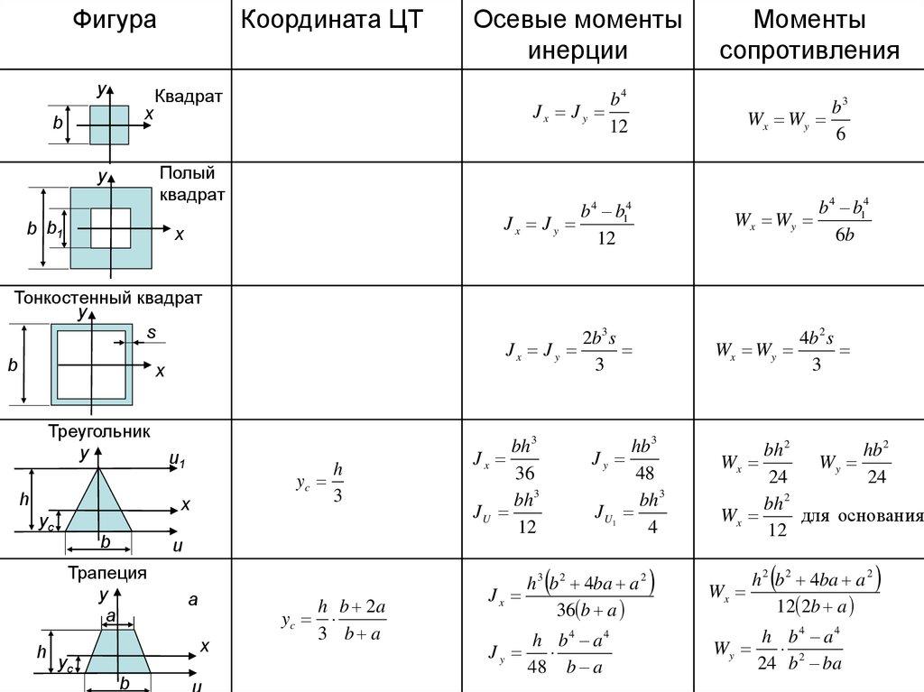 статический момент сечения