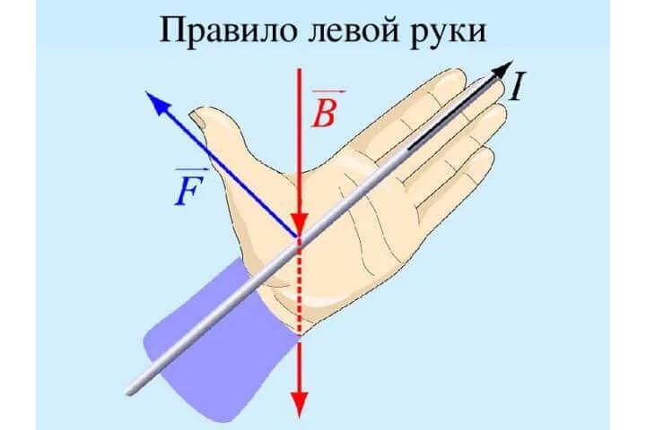 сила лоренца правило левой руки