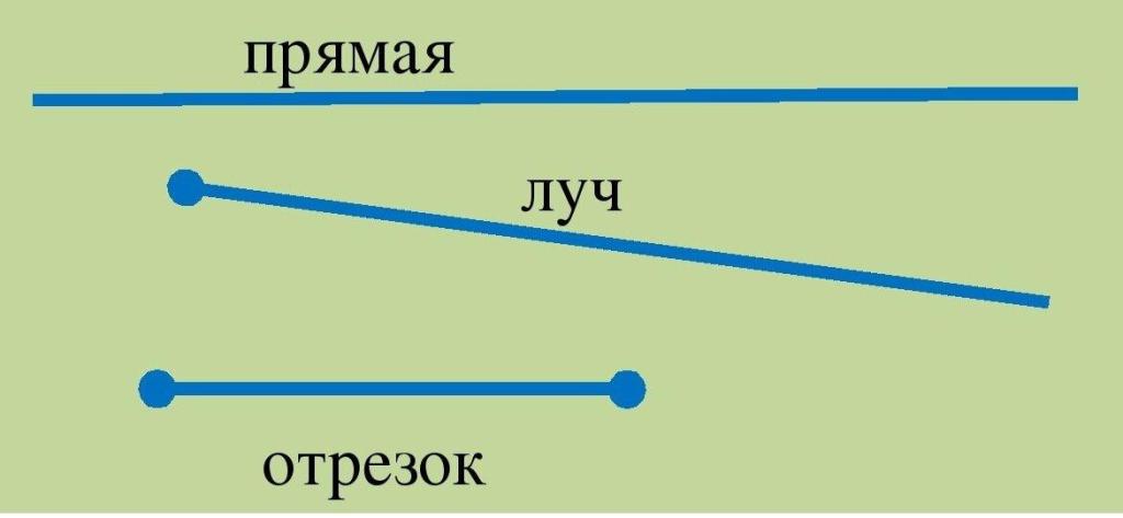 что такое отрезки в геометрии