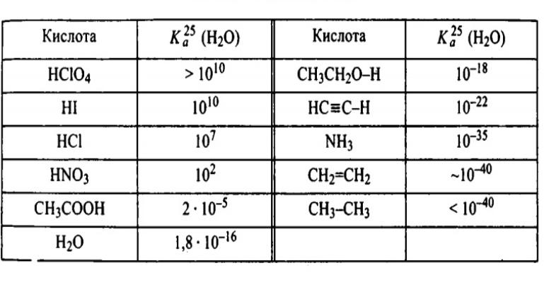 константа кислотности