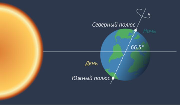 вращение земли вокруг своей оси