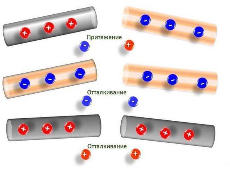 элементарный электрический заряд