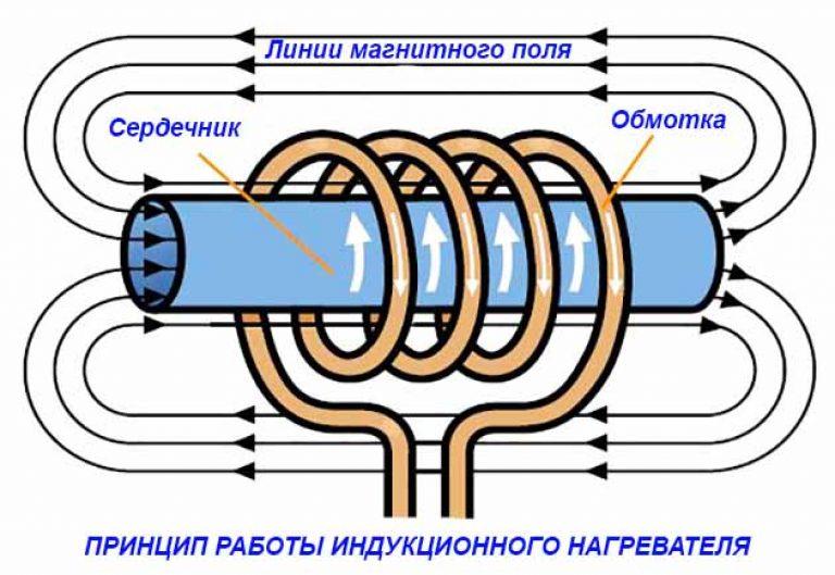 индукционная катушка