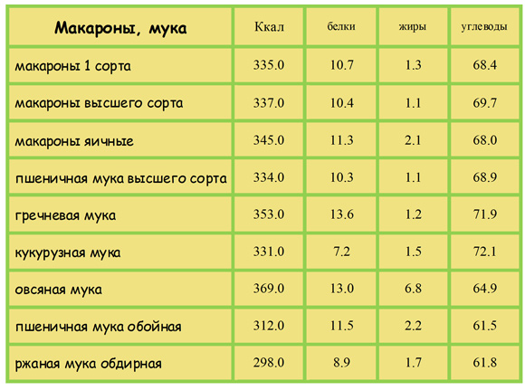 Калорийность макарон. Калорийность макарон отварных на 100 грамм. Калории в вареных макаронах из твердых сортов. Макароны отварные калорийность на 100. Спагетти вареные калорийность на 100 грамм.