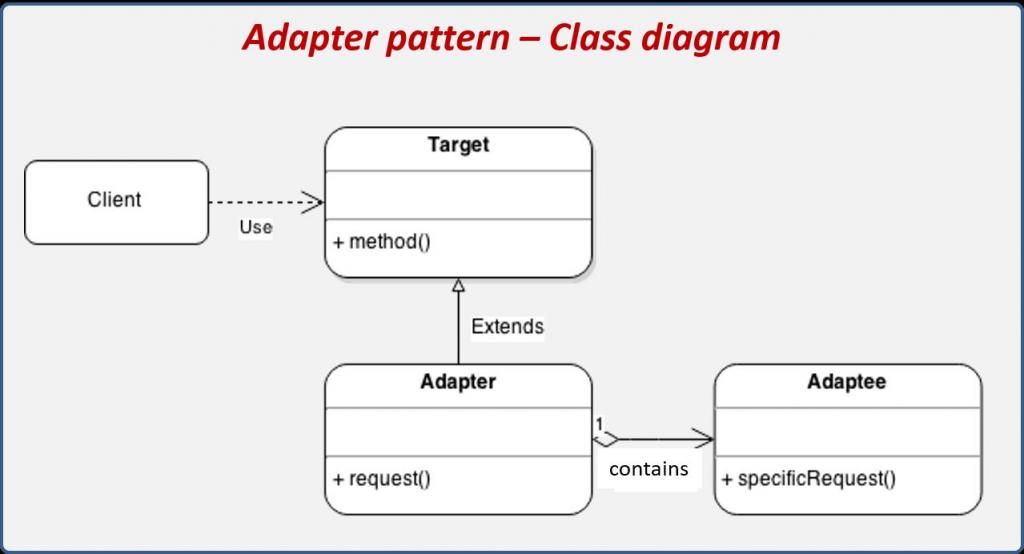 Адаптер: диаграмма UML