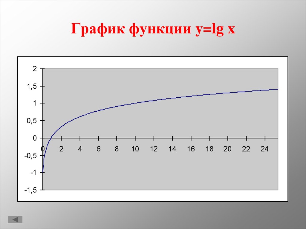 График функции y = lg x