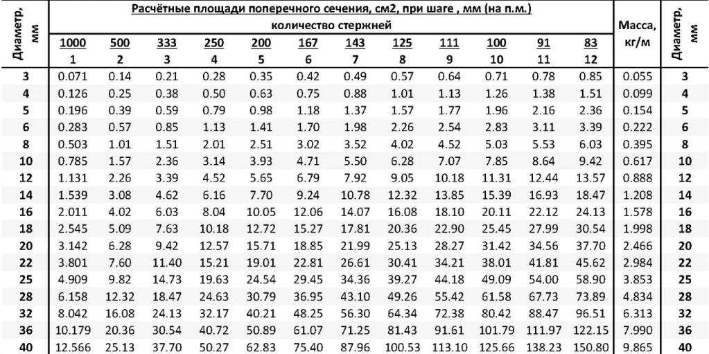 площадь сечения арматуры таблица