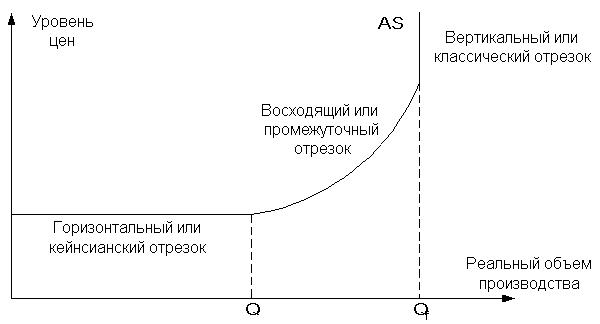 Кейнсианский отрезок кривой as это. Кривая совокупного предложения кейнсианский отрезок. 4. Совокупное предложение. Кривая совокупного предложения.. Кейнсианский промежуточный и классический. Кейнсианский классический и промежуточный отрезки.