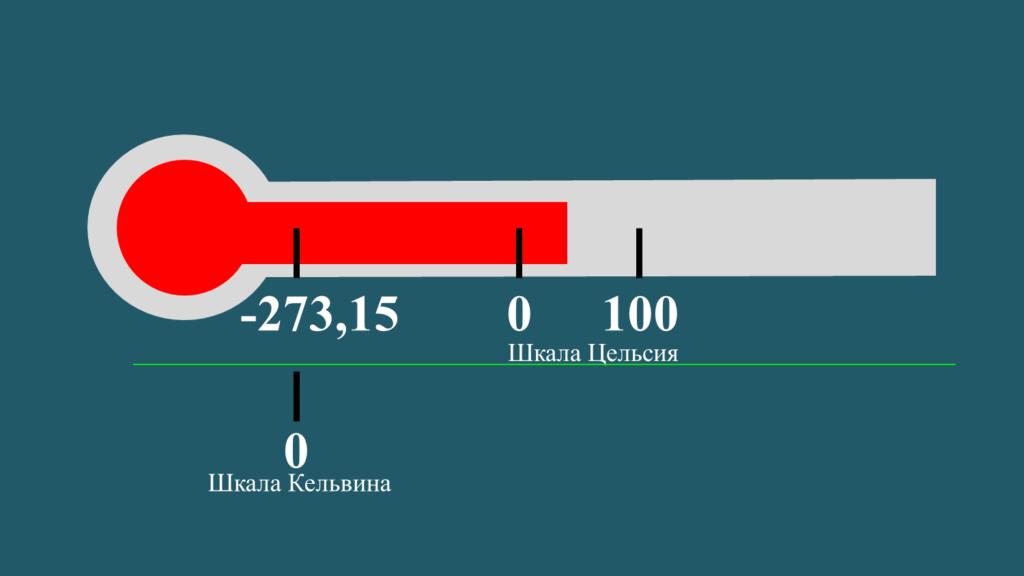 300 градусов кельвина в цельсиях. Цельсия в кельвины. Шкала Цельсия. 0 Градусов Цельсия в Кельвинах. Градус Цельсия значок.