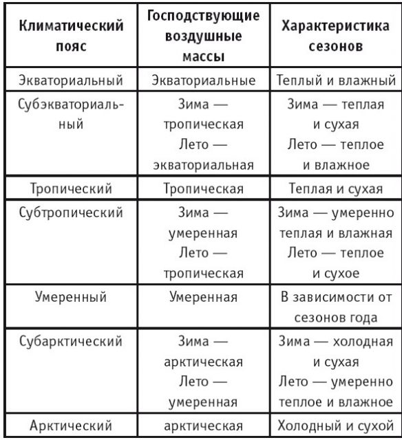 типы воздушных масс таблица