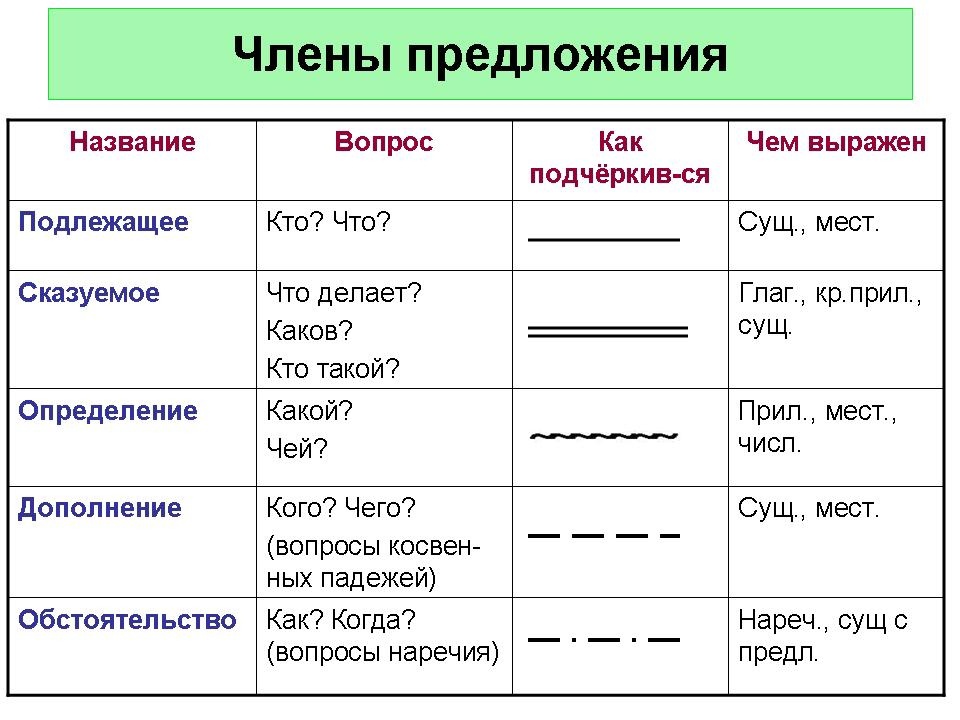 Составьте схему определения