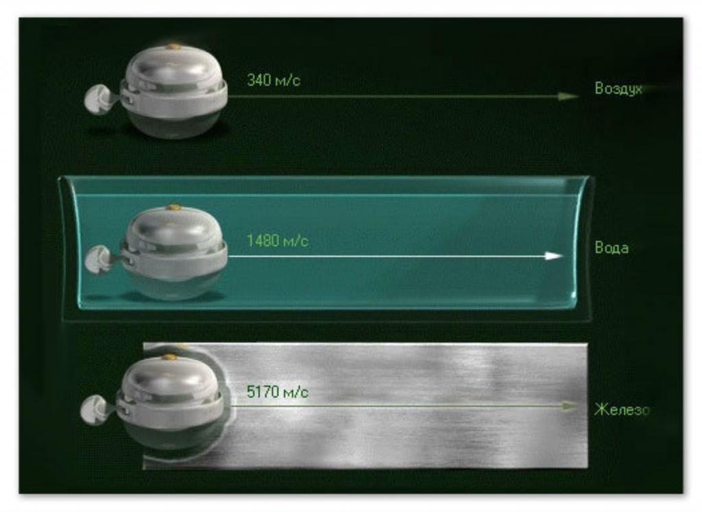 Sound speed in different environments