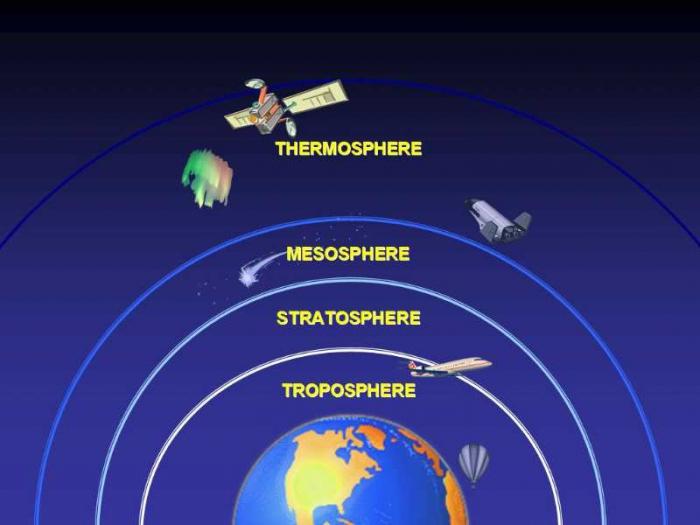 parts of the atmosphere