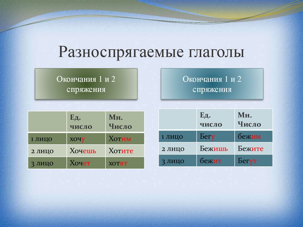 Русский язык 6 класс окончания глаголов. Разноспрягаемые глаголы окончания 1 и 2 спряжения. Таблица разносклоняемых глаголов. Глагол спряжение глагола. Разноспрягаемые глаголы. Таблица со спряжениями и разноспрягаемые.