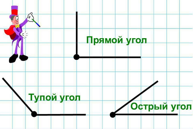 Какие бывают углы