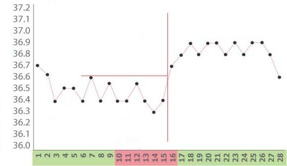 Базальная температура беременность