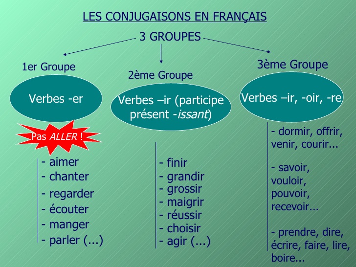 Three groups of verbs in Fr. the language