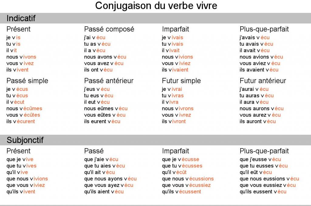 Below we can see the conjugation of the French vivre in such moods as Indic...
