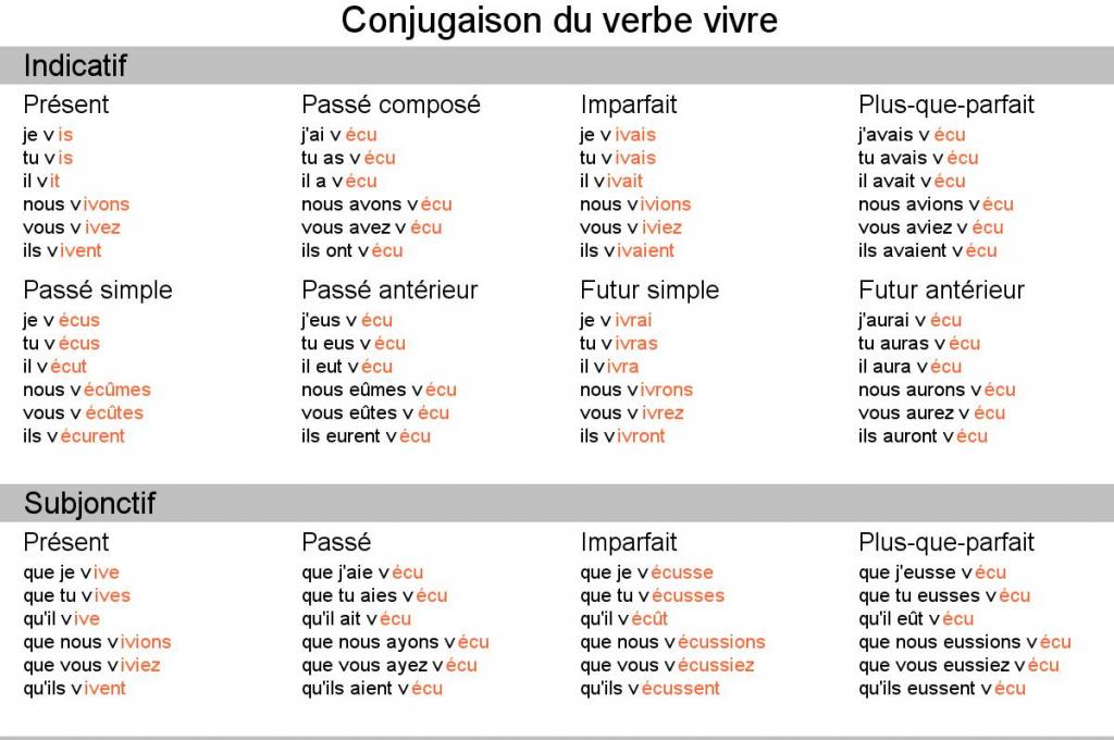 Conjugation of the verb vivre: Indicatif_subjonctif