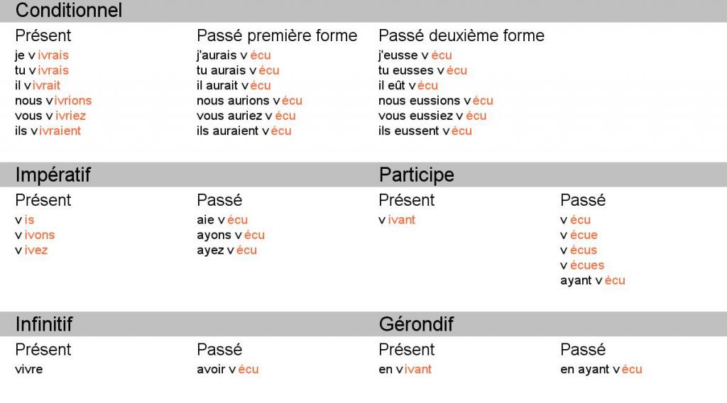 Французский язык: спряжение vivre, значение и перевод.