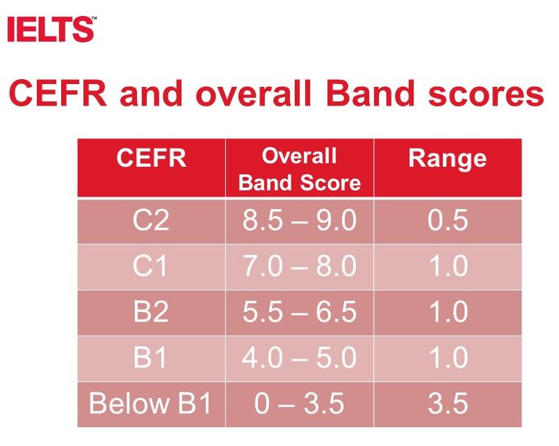 Соответствие IELTS и CEFR