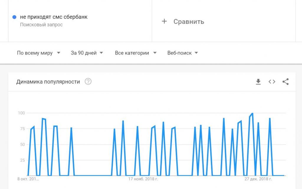 график популярности запроса