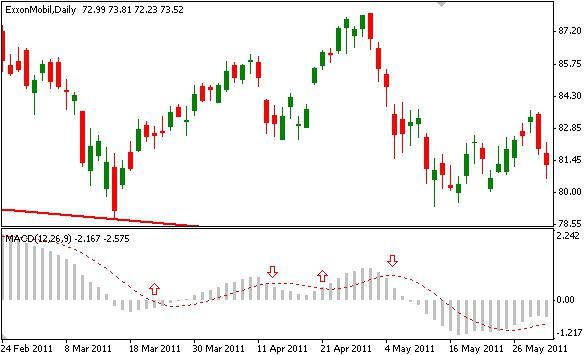 форекс индикаторы macd