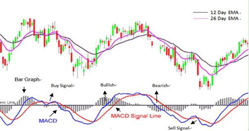 macd индикатор