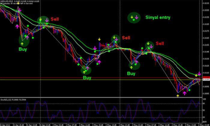 accurate indicators for scalping