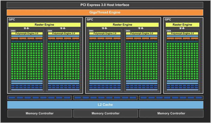 geforce gtx 660 технические характеристики