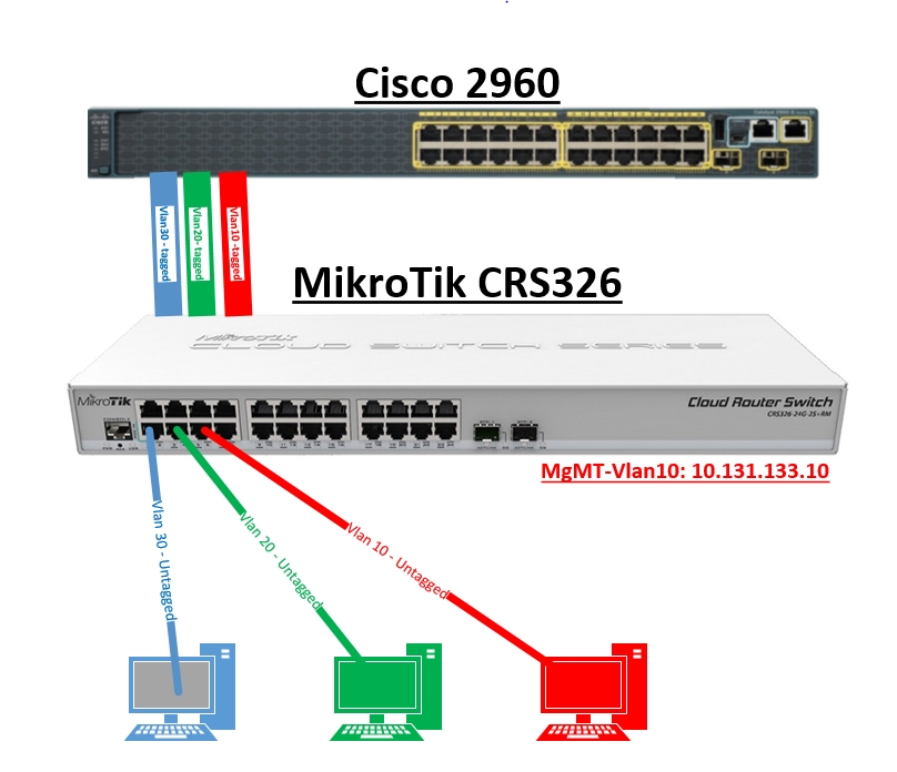 Как соединить два коммутатора cisco