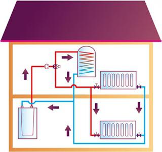 closed heating system