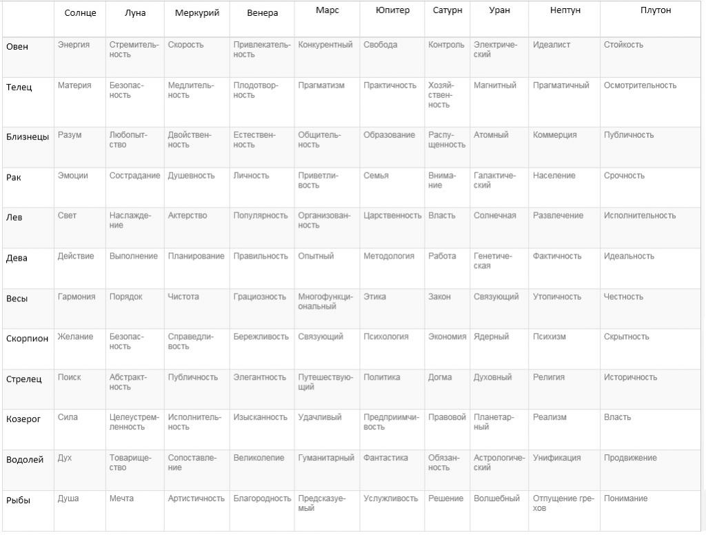 Определение характера человека по расположению планет