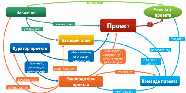 Проект - приоритеты второго уровня