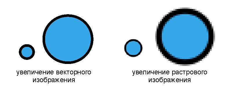 При увеличении растрового изображения качество изображения не