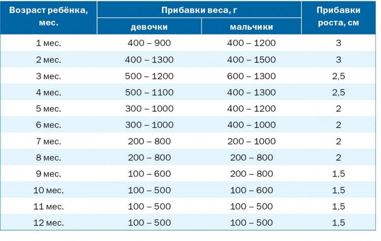 table height and weight of infants