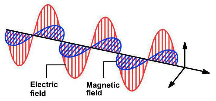 электромагнитное взаимодействие является притяжением между зарядами