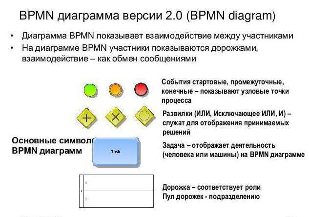 нотация bpmn в примерах