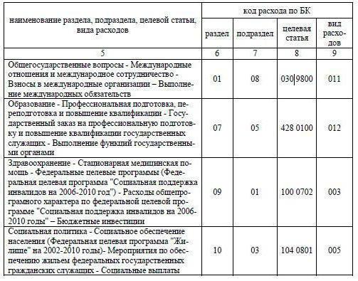 классификация кодов видов расходов