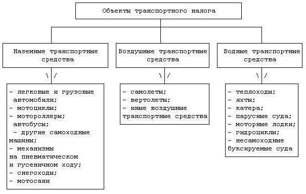 образец заполнения декларации по транспортному налогу