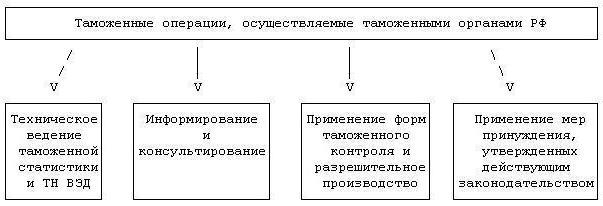 Таможенные операции презентация